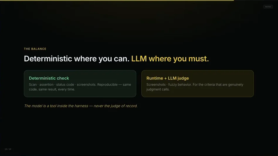 Slide: Deterministic where you can, LLM where you must. Two cards: deterministic check (scan, assertion, status code, screenshots, reproducible) and runtime plus LLM judge (screenshots, fuzzy behavior, for criteria that are genuinely judgment calls). Footer: the model is a tool inside the harness, never the judge of record