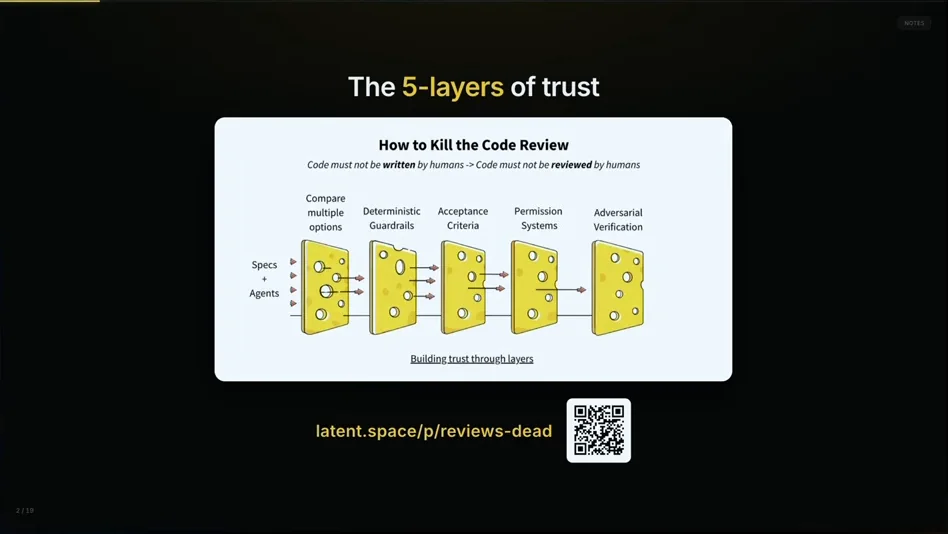 Slide: The 5-layers of trust, showing a Swiss-cheese diagram with five slices: compare multiple options, deterministic guardrails, acceptance criteria, permission systems, adversarial verification, and a QR code to latent.space/p/reviews-dead