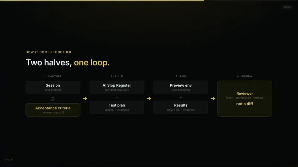 Slide: Two halves, one loop. Capture: session and acceptance criteria. Build: AI slop register, test plan. Run: preview env, results. Review: reviewer reviews intent, architecture and verdicts, not a diff