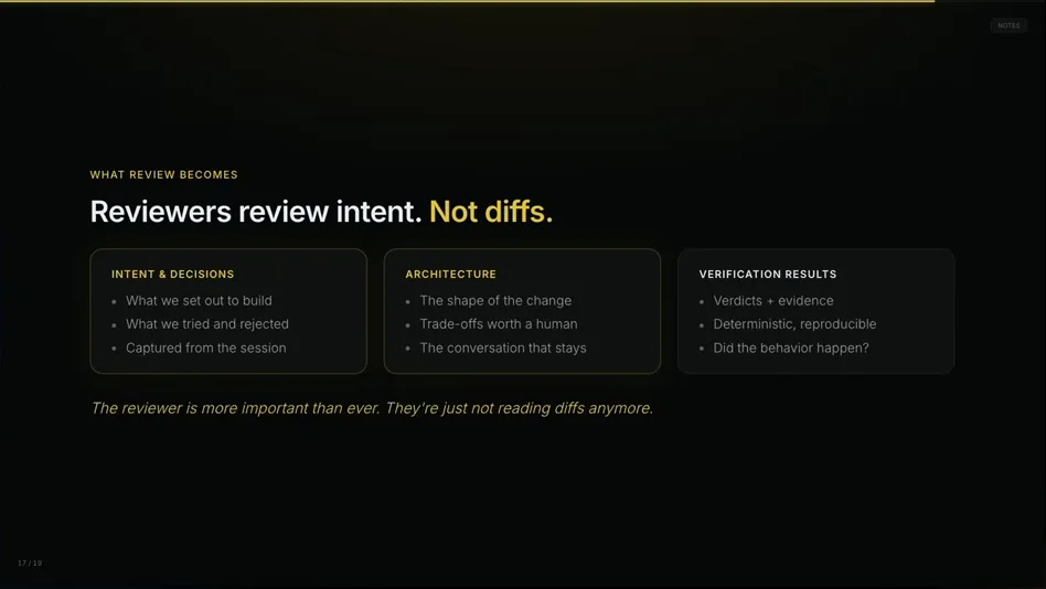 Slide: Reviewers review intent, not diffs. Three cards: intent and decisions; architecture; verification results. Footer: the reviewer is more important than ever, they are just not reading diffs anymore