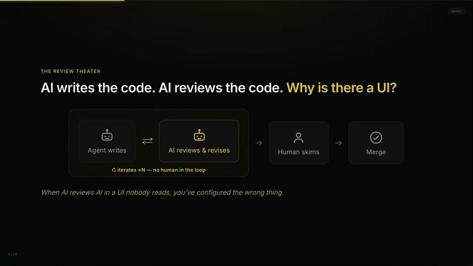Diagram: Agent writes and AI reviews and revises loop (iterates N times, no human in the loop), then human skims, then merge
