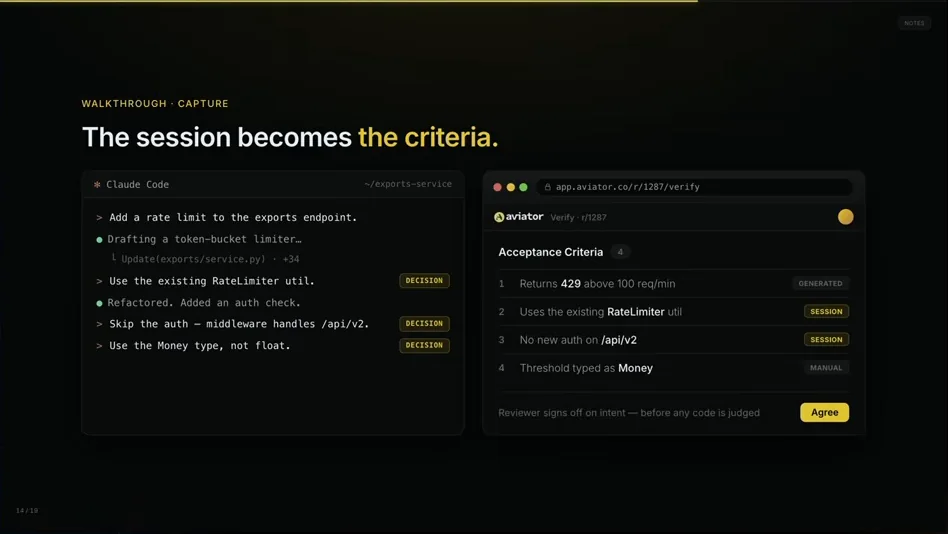 Slide: The session becomes the criteria. A Claude Code session on the left with lines tagged DECISION; on the right an Aviator Verify acceptance criteria panel with four items and an Agree button
