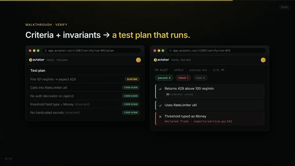 Slide: Criteria plus invariants become a test plan that runs. Left, a test plan with runtime and code-scan checks. Right, a run result for PR 1287 with 4 passed, 1 failed: threshold typed as Money failed because it declared float