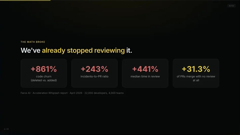 Slide titled We have already stopped reviewing it, with four stat cards: +861% code churn, +243% incidents-to-PR ratio, +441% median time in review, +31.3% of PRs merge with no review at all